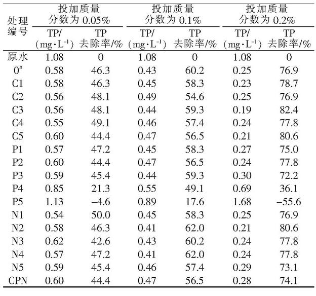 表7 各系列產品對混合污水TP的去除效果
